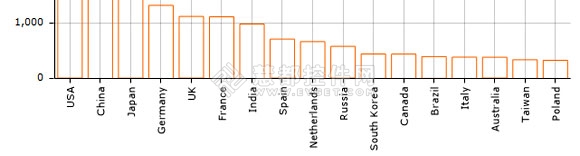 amCharts,JavaScript/HTML5 Charts,3D柱状图